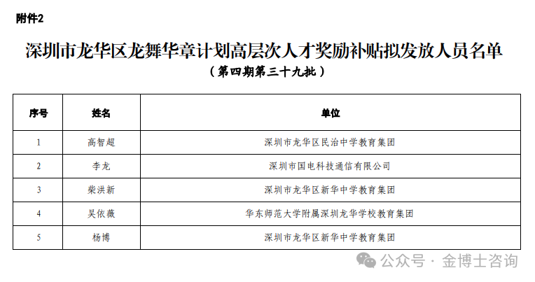 深圳市龍華區(qū)高層次人才、數(shù)字經(jīng)濟(jì)人才、博士博士后研修津貼、育才獎(jiǎng)勵(lì)擬發(fā)放人員名單公示(圖3)