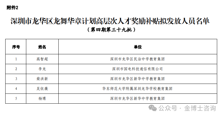 深圳市龍華區(qū)高層次人才、數字經濟人才、博士博士后研修津貼、育才獎勵擬發(fā)放人員名單公示(圖3)