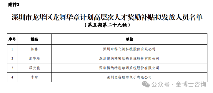 深圳市龍華區(qū)高層次人才、數(shù)字經(jīng)濟(jì)人才、博士博士后研修津貼、育才獎(jiǎng)勵(lì)擬發(fā)放人員名單公示(圖4)