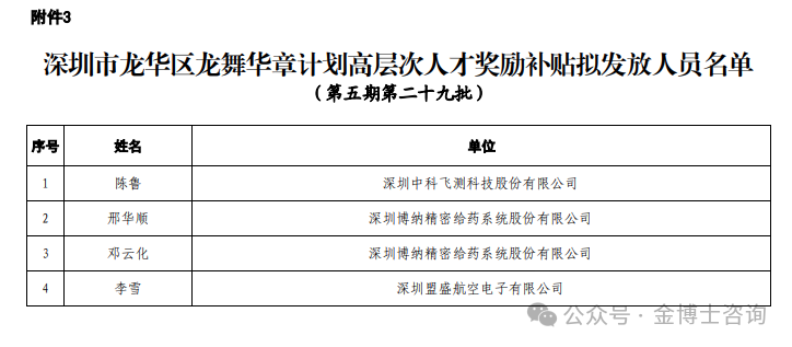 深圳市龙华区高层次人才、数字经济人才、博士博士后研修津贴、育才奖励拟发放人员名单公示(图4)