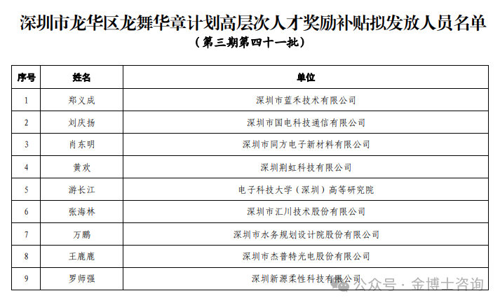 深圳市龙华区高层次人才、数字经济人才、博士博士后研修津贴、育才奖励拟发放人员名单公示(图2)