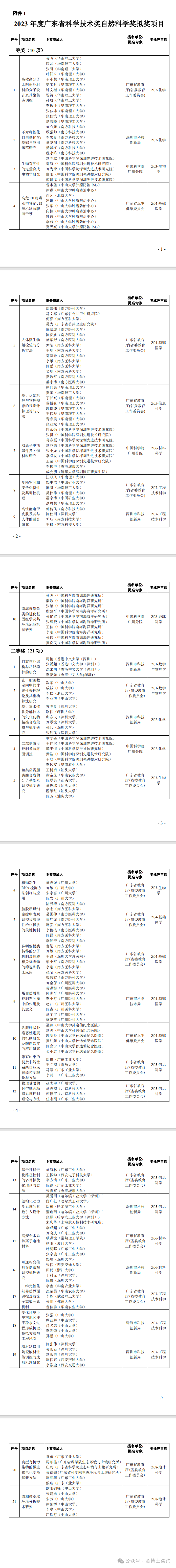 2023年度廣東省科學(xué)技術(shù)獎(jiǎng)擬獎(jiǎng)公示(圖1)