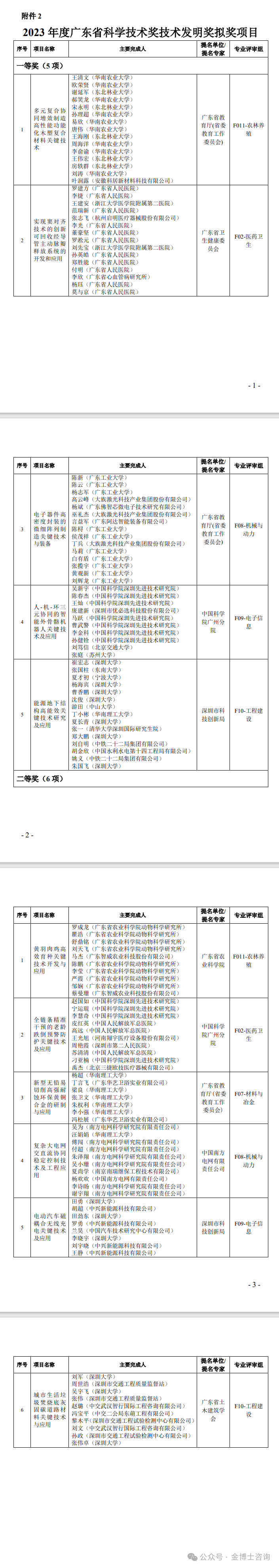2023年度廣東省科學(xué)技術(shù)獎(jiǎng)擬獎(jiǎng)公示(圖2)