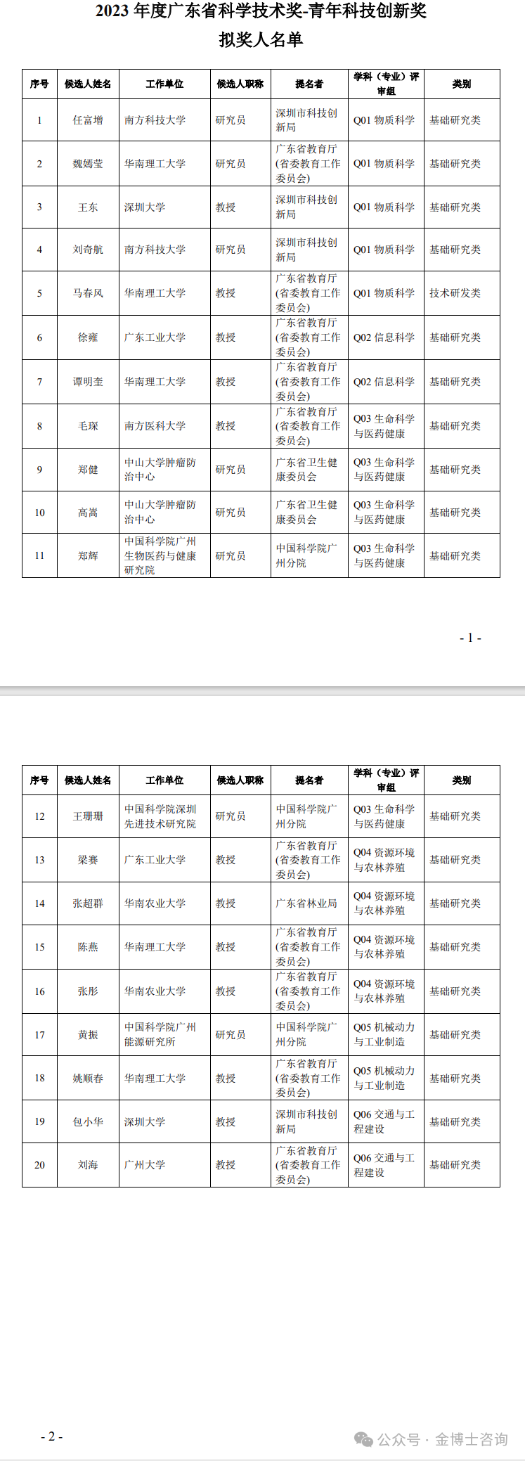 2023年度廣東省科學(xué)技術(shù)獎(jiǎng)擬獎(jiǎng)公示(圖4)