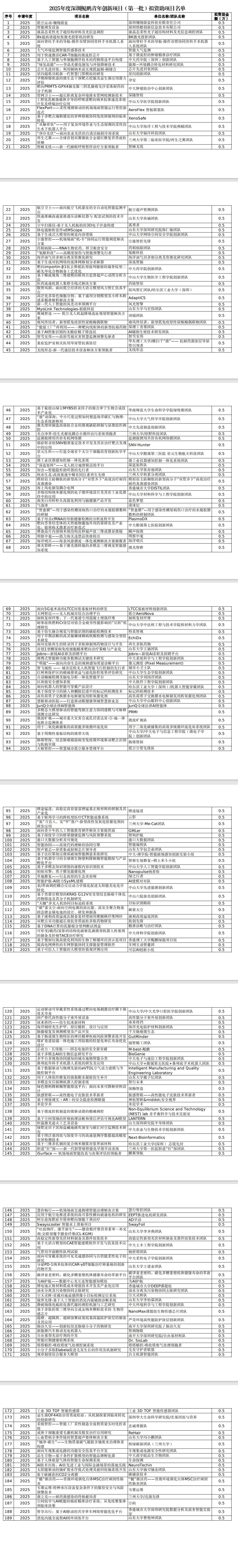 深圳市科技創(chuàng)新局關(guān)于2025年度深圳鯤鵬青年創(chuàng)新項(xiàng)目（第一批）擬資助項(xiàng)目的公示(圖1)