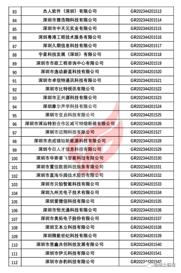深圳市认定机构2023年认定报备的第二批高新技术企业备案名单(图4)