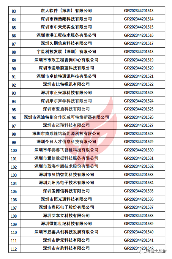 深圳市認定機構(gòu)2023年認定報備的第二批高新技術(shù)企業(yè)備案名單(圖4)