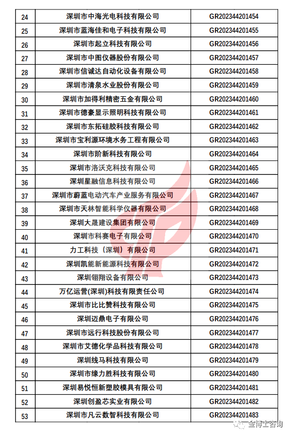 深圳市认定机构2023年认定报备的第二批高新技术企业备案名单(图2)