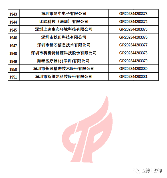 深圳市认定机构2023年认定报备的第二批高新技术企业备案名单(图6)