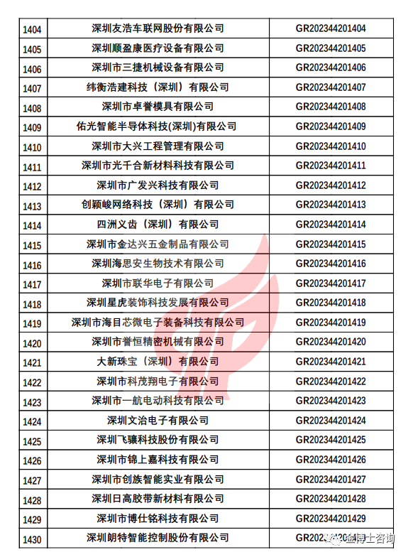 深圳市認(rèn)定機(jī)構(gòu)2023年認(rèn)定報(bào)備的第一批高新技術(shù)企業(yè)備案名單(圖5)