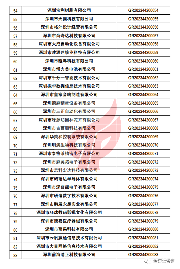 深圳市認(rèn)定機(jī)構(gòu)2023年認(rèn)定報(bào)備的第一批高新技術(shù)企業(yè)備案名單(圖3)