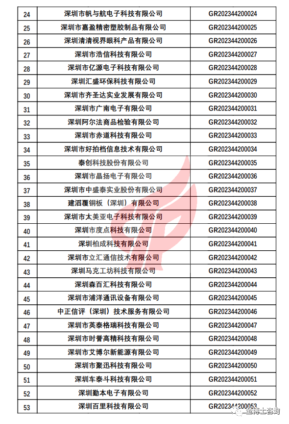 深圳市認(rèn)定機(jī)構(gòu)2023年認(rèn)定報(bào)備的第一批高新技術(shù)企業(yè)備案名單(圖2)