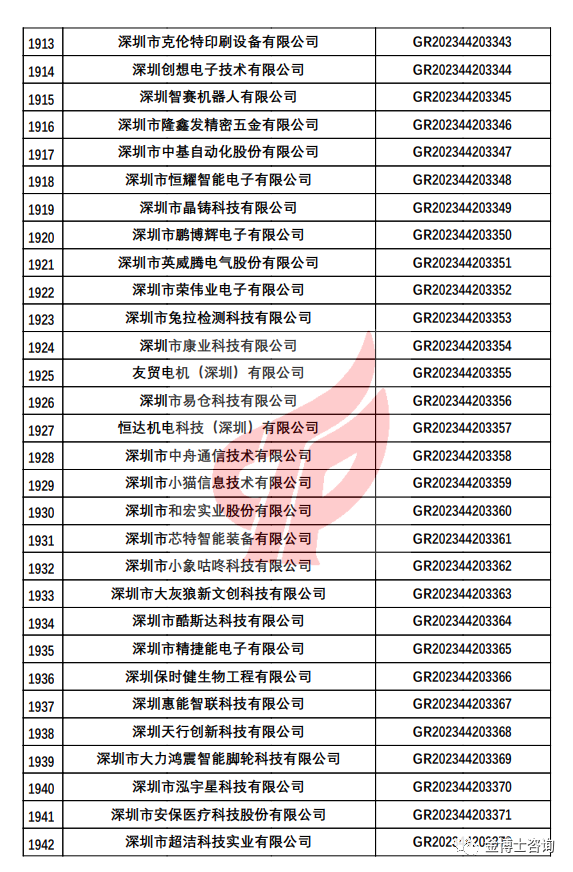 深圳市认定机构2023年认定报备的第二批高新技术企业备案名单(图5)