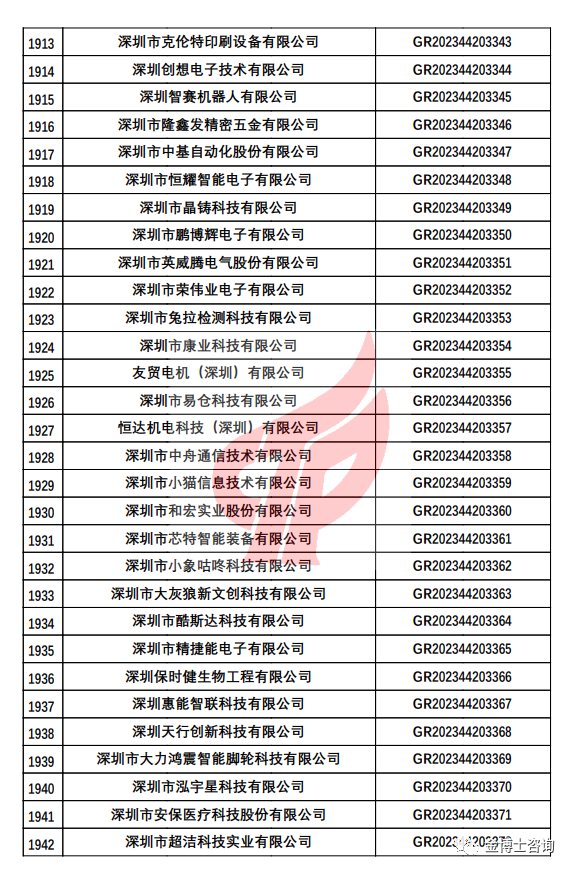 深圳市認定機構(gòu)2023年認定報備的第二批高新技術(shù)企業(yè)備案名單(圖5)