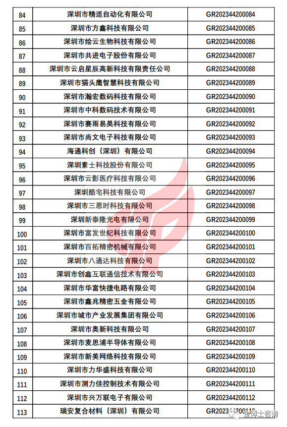 深圳市認(rèn)定機(jī)構(gòu)2023年認(rèn)定報(bào)備的第一批高新技術(shù)企業(yè)備案名單(圖4)