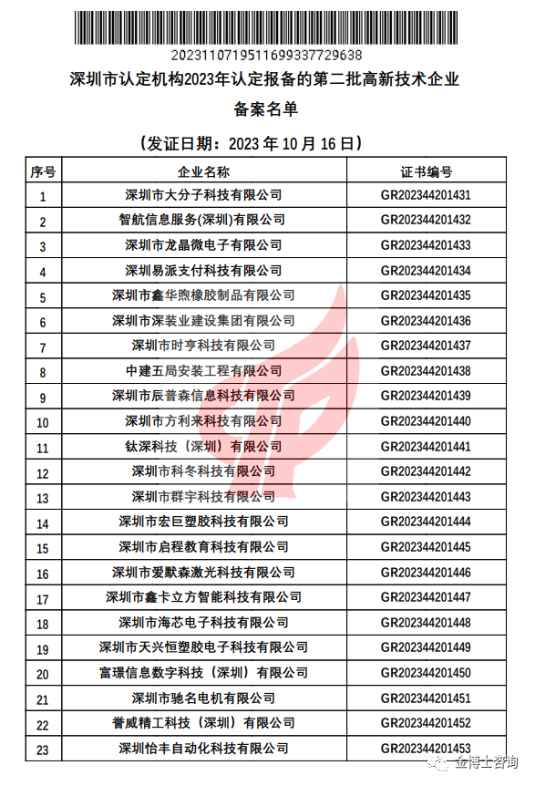 深圳市認(rèn)定機(jī)構(gòu)2023年認(rèn)定報備的第二批高新技術(shù)企業(yè)備案名單(圖1)