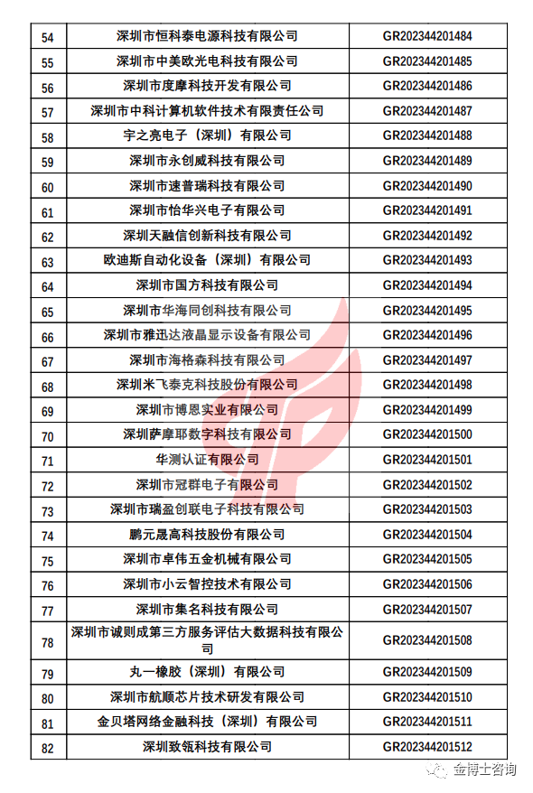 深圳市认定机构2023年认定报备的第二批高新技术企业备案名单(图3)