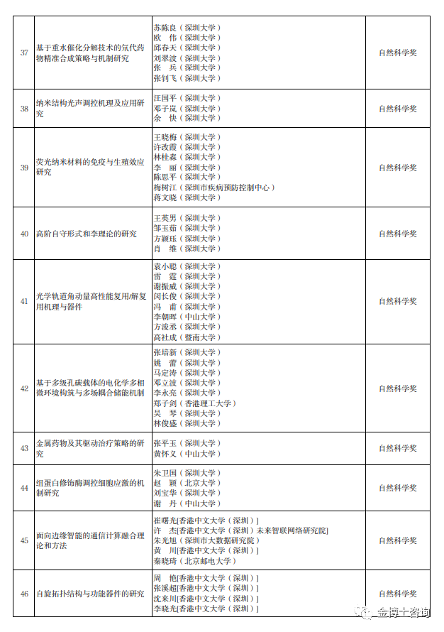 2023年度广东省科学技术奖深圳市科技创新委员会拟提名项目名单(图5)