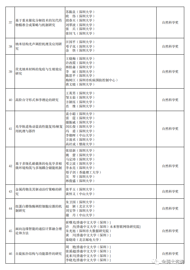 2023年度廣東省科學(xué)技術(shù)獎深圳市科技創(chuàng)新委員會擬提名項目名單(圖5)