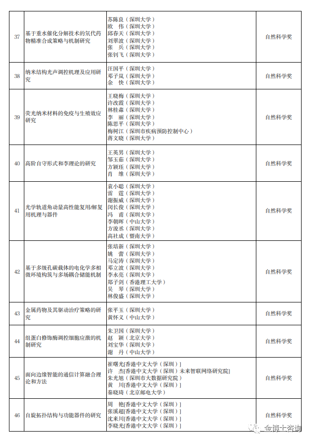 2023年度廣東省科學技術(shù)獎深圳市科技創(chuàng)新委員會擬提名項目名單(圖5)