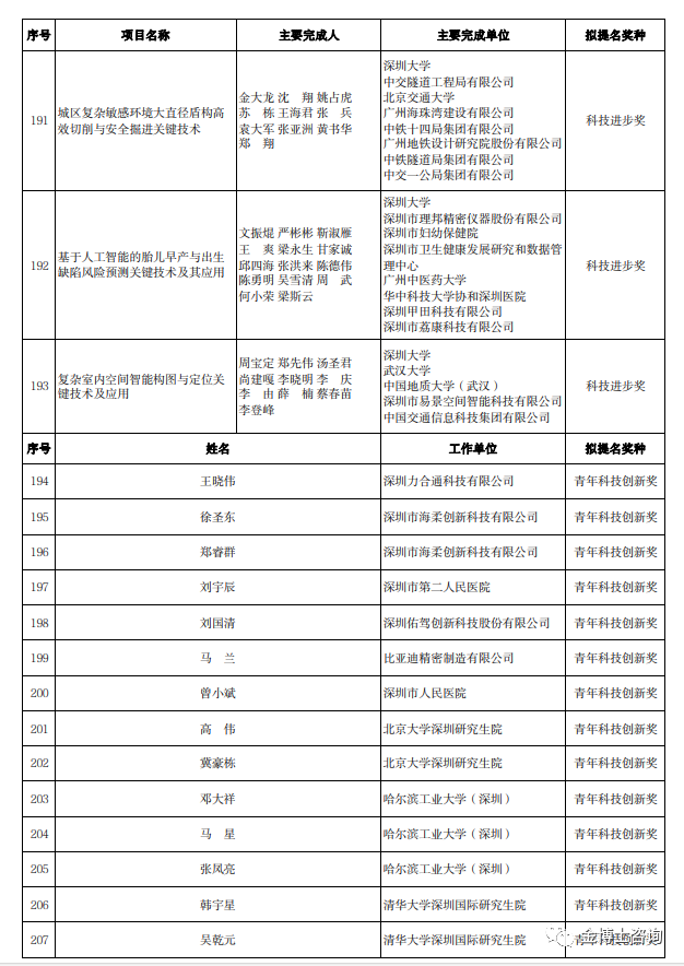 2023年度广东省科学技术奖深圳市科技创新委员会拟提名项目名单(图7)