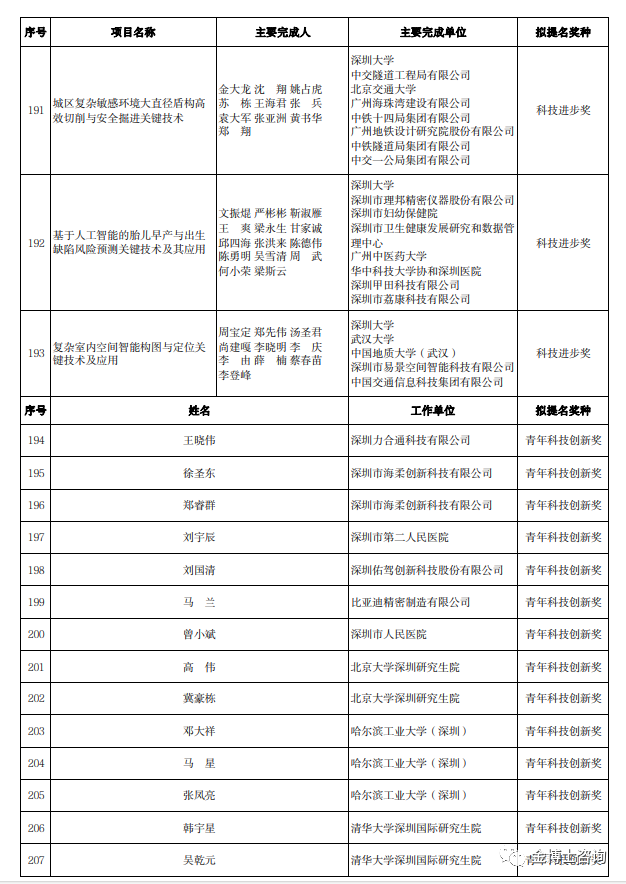2023年度廣東省科學(xué)技術(shù)獎深圳市科技創(chuàng)新委員會擬提名項目名單(圖7)