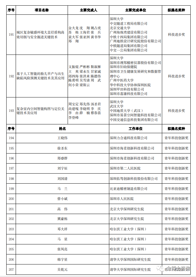 2023年度廣東省科學技術(shù)獎深圳市科技創(chuàng)新委員會擬提名項目名單(圖7)