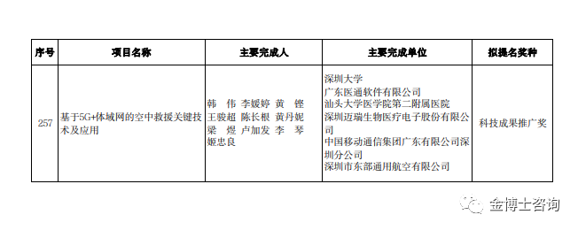 2023年度廣東省科學(xué)技術(shù)獎深圳市科技創(chuàng)新委員會擬提名項目名單(圖10)