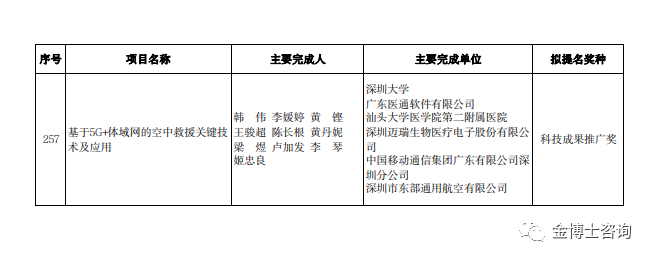 2023年度廣東省科學(xué)技術(shù)獎(jiǎng)深圳市科技創(chuàng)新委員會擬提名項(xiàng)目名單(圖10)