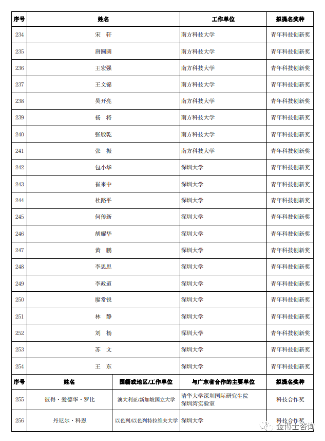 2023年度廣東省科學(xué)技術(shù)獎深圳市科技創(chuàng)新委員會擬提名項目名單(圖9)