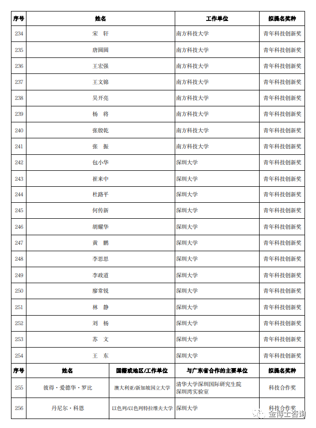 2023年度广东省科学技术奖深圳市科技创新委员会拟提名项目名单(图9)