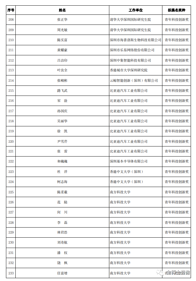 2023年度广东省科学技术奖深圳市科技创新委员会拟提名项目名单(图8)