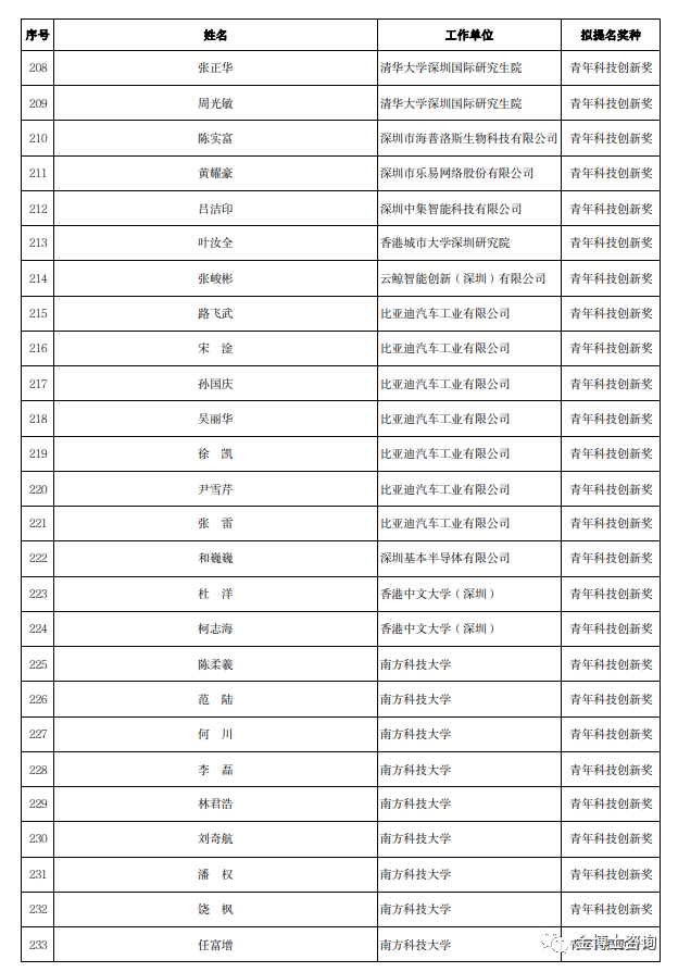 2023年度廣東省科學(xué)技術(shù)獎深圳市科技創(chuàng)新委員會擬提名項目名單(圖8)