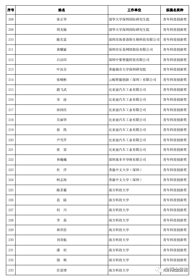 2023年度廣東省科學技術(shù)獎深圳市科技創(chuàng)新委員會擬提名項目名單(圖8)