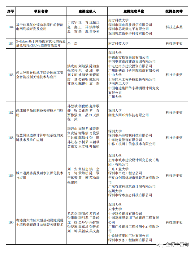 2023年度广东省科学技术奖深圳市科技创新委员会拟提名项目名单(图6)