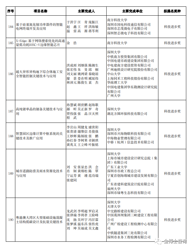 2023年度廣東省科學(xué)技術(shù)獎深圳市科技創(chuàng)新委員會擬提名項目名單(圖6)