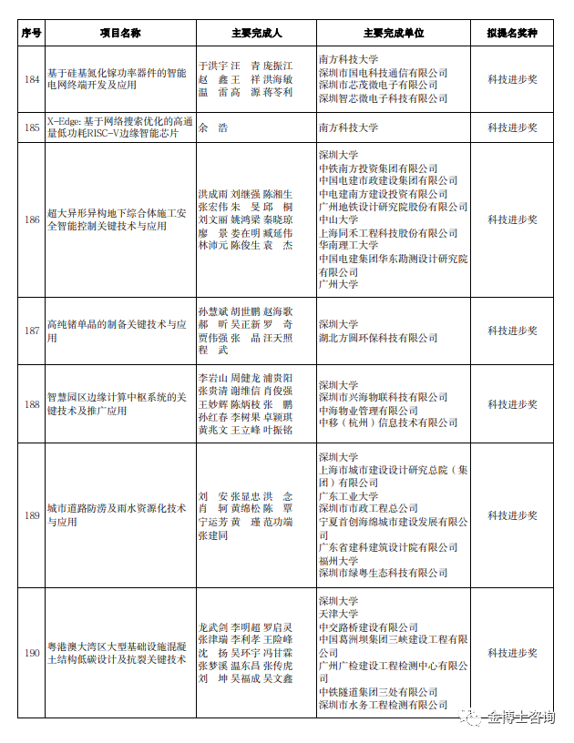 2023年度廣東省科學(xué)技術(shù)獎(jiǎng)深圳市科技創(chuàng)新委員會(huì)擬提名項(xiàng)目名單(圖6)