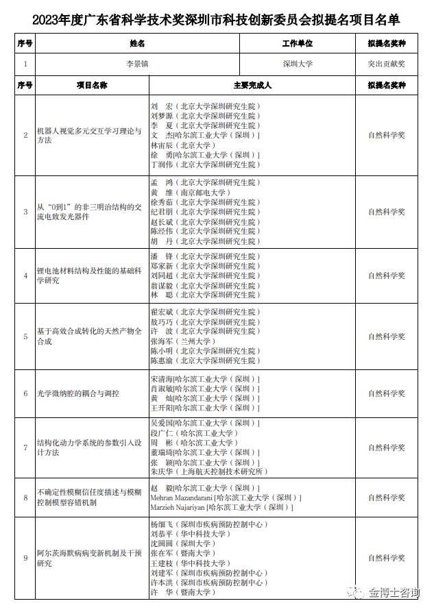 2023年度广东省科学技术奖深圳市科技创新委员会拟提名项目名单(图1)
