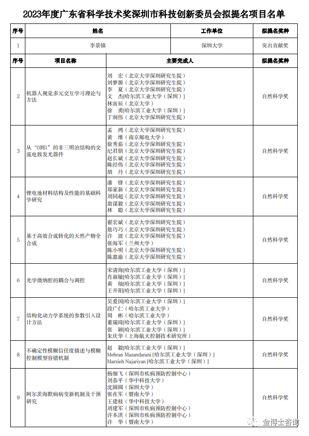 2023年度廣東省科學(xué)技術(shù)獎深圳市科技創(chuàng)新委員會擬提名項目名單(圖1)