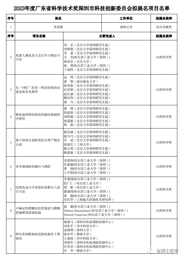 2023年度廣東省科學技術(shù)獎深圳市科技創(chuàng)新委員會擬提名項目名單(圖1)