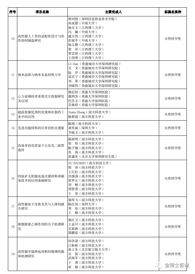 2023年度广东省科学技术奖深圳市科技创新委员会拟提名项目名单(图2)