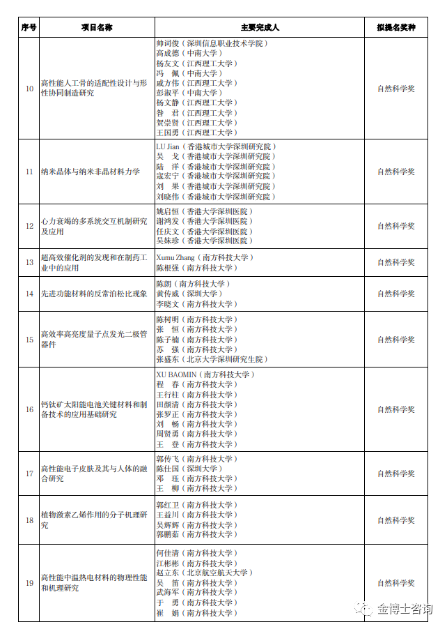 2023年度廣東省科學(xué)技術(shù)獎深圳市科技創(chuàng)新委員會擬提名項目名單(圖2)