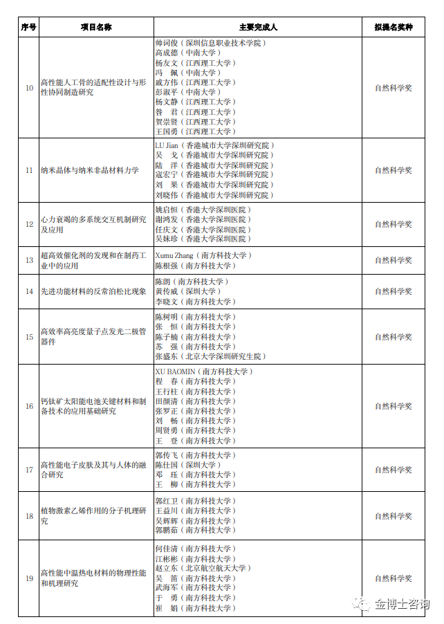 2023年度廣東省科學技術(shù)獎深圳市科技創(chuàng)新委員會擬提名項目名單(圖2)