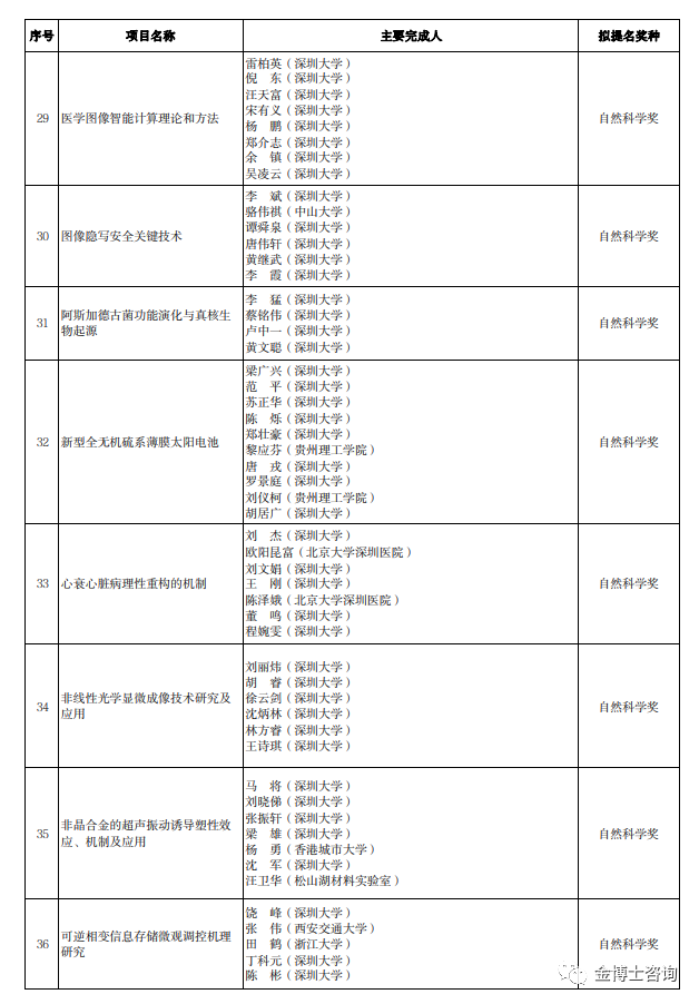 2023年度广东省科学技术奖深圳市科技创新委员会拟提名项目名单(图4)
