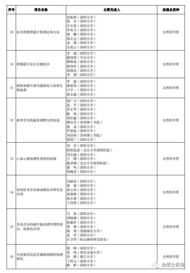 2023年度廣東省科學(xué)技術(shù)獎深圳市科技創(chuàng)新委員會擬提名項目名單(圖4)