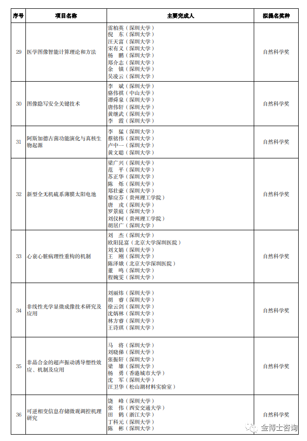 2023年度廣東省科學(xué)技術(shù)獎(jiǎng)深圳市科技創(chuàng)新委員會擬提名項(xiàng)目名單(圖4)