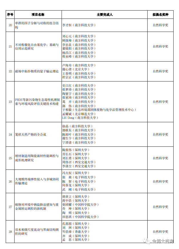 2023年度广东省科学技术奖深圳市科技创新委员会拟提名项目名单(图3)