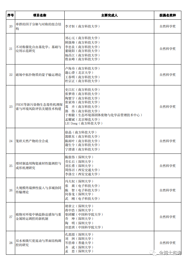 2023年度廣東省科學(xué)技術(shù)獎深圳市科技創(chuàng)新委員會擬提名項目名單(圖3)
