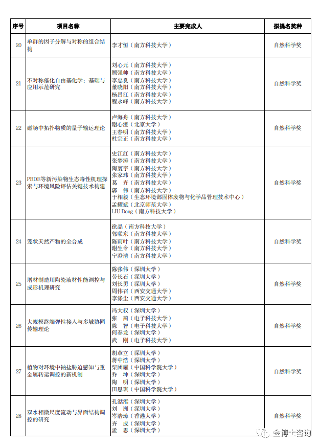 2023年度廣東省科學(xué)技術(shù)獎(jiǎng)深圳市科技創(chuàng)新委員會(huì)擬提名項(xiàng)目名單(圖3)