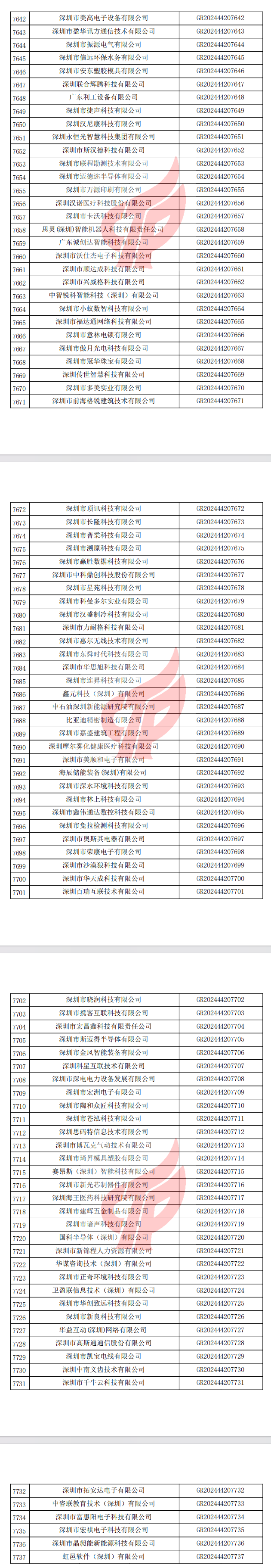 深圳市認(rèn)定機(jī)構(gòu)2024年認(rèn)定報備的第一批高新技術(shù)企業(yè)備案名單（少了502家）(圖2)